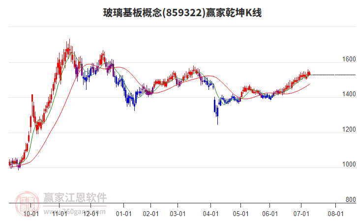 859322玻璃基板贏家乾坤K線工具
