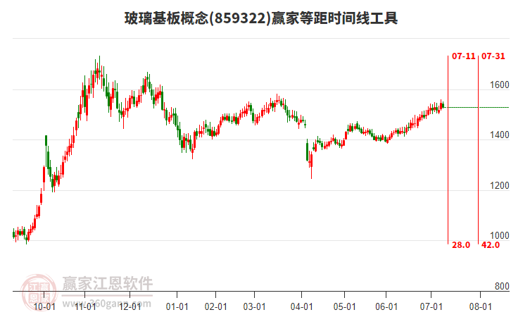 玻璃基板概念贏家等距時(shí)間周期線工具