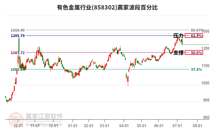 有色金屬行業(yè)贏家波段百分比工具 有色金屬行業(yè)贏家波段百分比工具