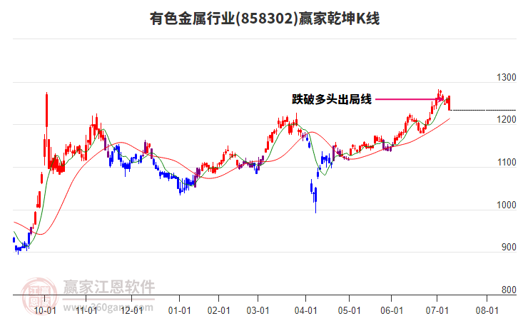 858302有色金屬贏家乾坤K線工具 858302有色金屬贏家乾坤K線工具