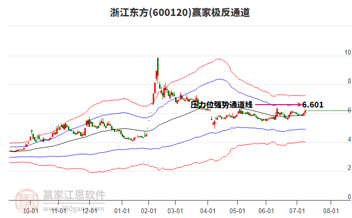 600120浙江東方贏家極反通道工具