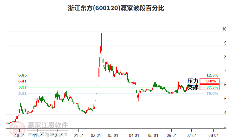 600120浙江東方贏家波段百分比工具
