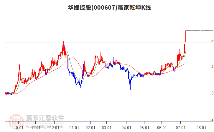000607華媒控股贏家乾坤K線(xiàn)工具