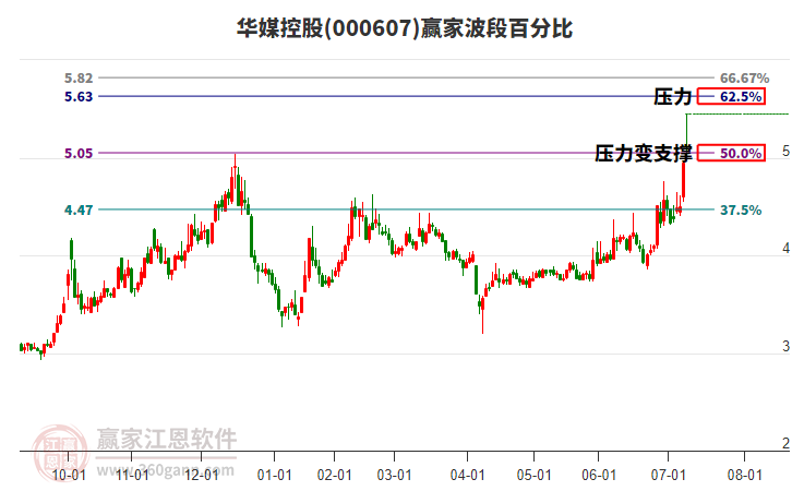 000607華媒控股贏家波段百分比工具