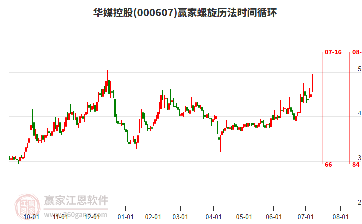 000607華媒控股贏家螺旋歷法時(shí)間循環(huán)工具