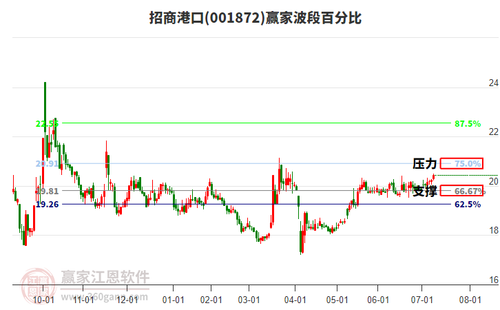 001872招商港口贏家波段百分比工具 001872招商港口贏家波段百分比工具
