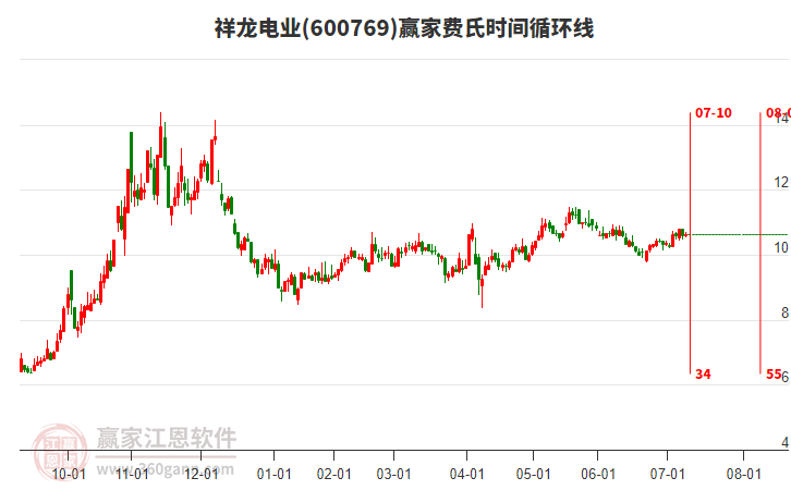 600769祥龍電業(yè)贏家費氏時間循環(huán)線工具 600769祥龍電業(yè)贏家費氏時間循環(huán)線工具