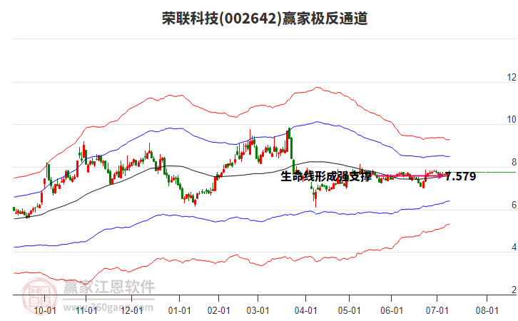 002642榮聯(lián)科技贏家極反通道工具 002642榮聯(lián)科技贏家極反通道工具