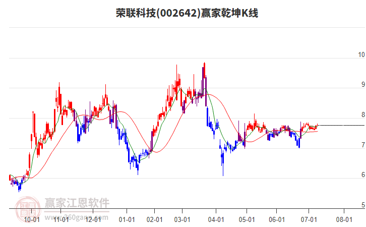 002642榮聯(lián)科技贏家乾坤K線工具 002642榮聯(lián)科技贏家乾坤K線工具