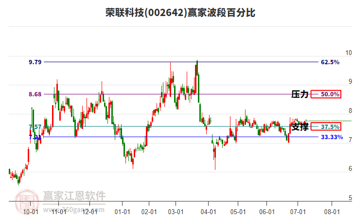 002642榮聯(lián)科技贏家波段百分比工具 002642榮聯(lián)科技贏家波段百分比工具