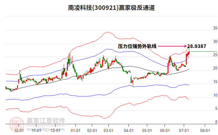 300921南凌科技贏家極反通道工具 300921南凌科技贏家極反通道工具