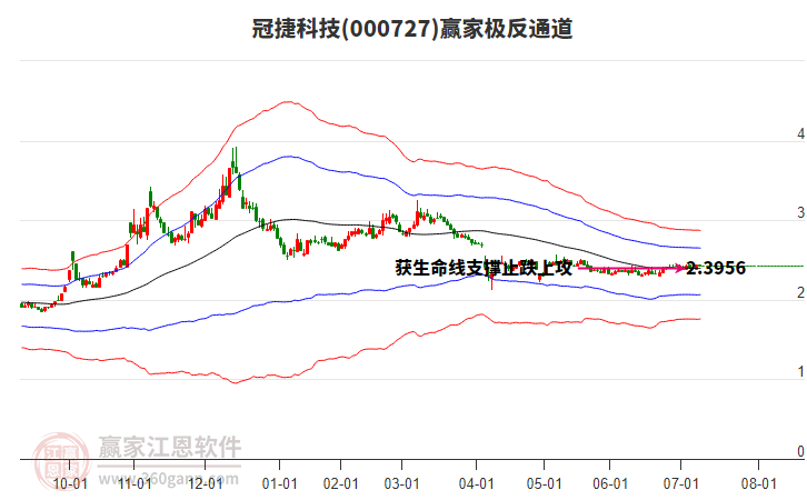 000727冠捷科技贏家極反通道工具