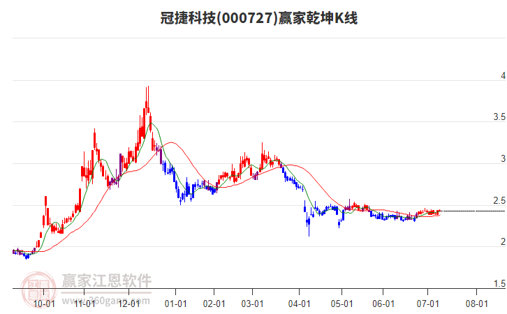 000727冠捷科技贏家乾坤K線工具