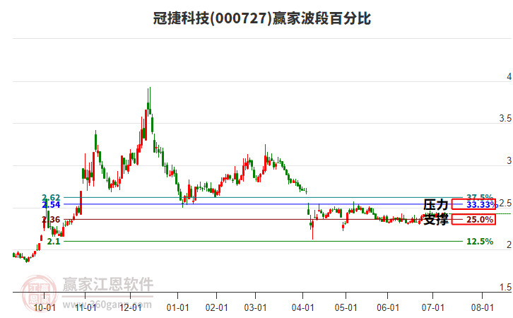 000727冠捷科技贏家波段百分比工具