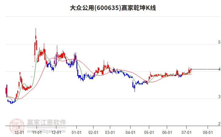 600635大眾公用贏家乾坤K線工具 600635大眾公用贏家乾坤K線工具
