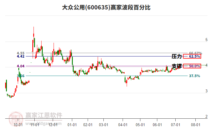 600635大眾公用贏家波段百分比工具 600635大眾公用贏家波段百分比工具