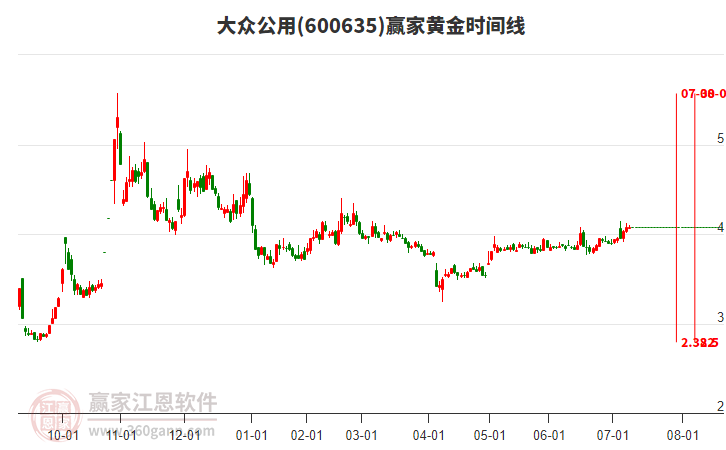 600635大眾公用贏家黃金時(shí)間周期線工具 600635大眾公用贏家黃金時(shí)間周期線工具