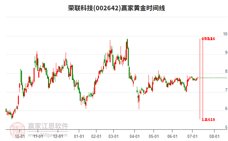 002642榮聯(lián)科技贏家黃金時間周期線工具 002642榮聯(lián)科技贏家黃金時間周期線工具
