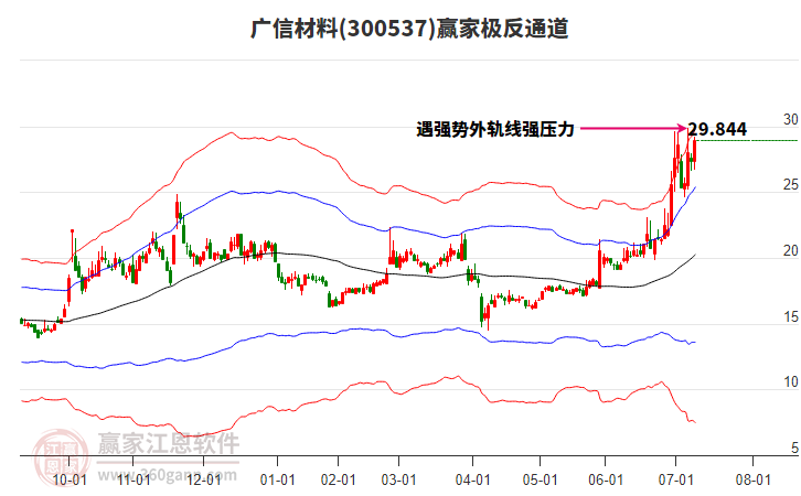 300537廣信材料贏家極反通道工具 300537廣信材料贏家極反通道工具