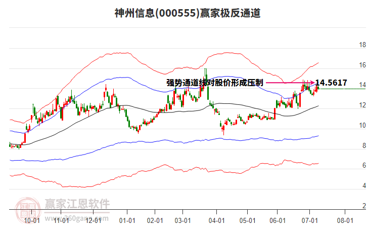 000555神州信息贏家極反通道工具