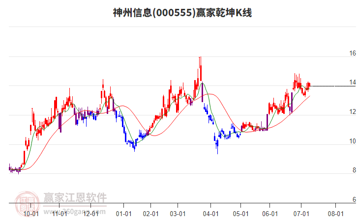 000555神州信息贏家乾坤K線工具