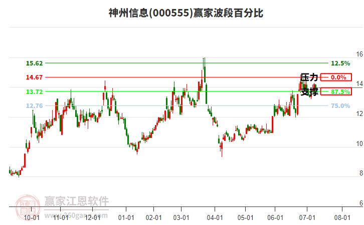 000555神州信息贏家波段百分比工具