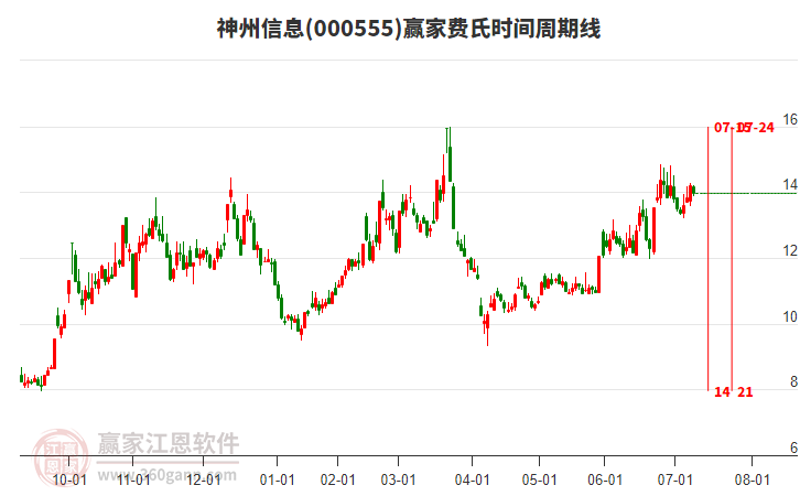 000555神州信息贏家費(fèi)氏時(shí)間周期線工具