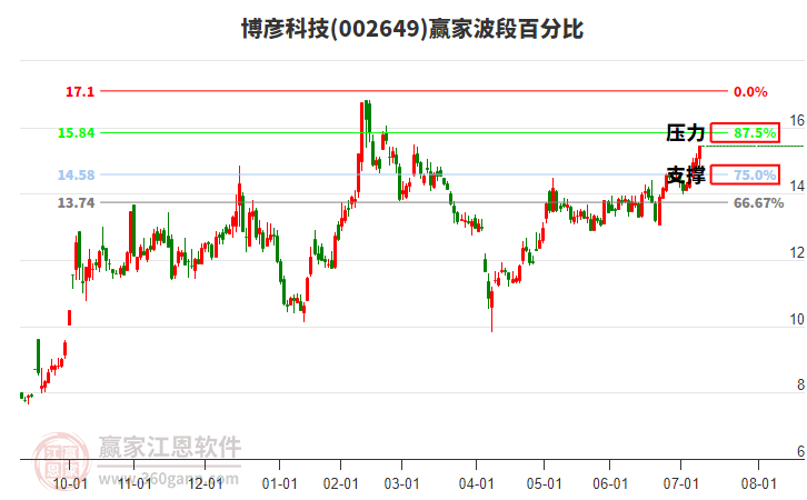 002649博彥科技贏家波段百分比工具