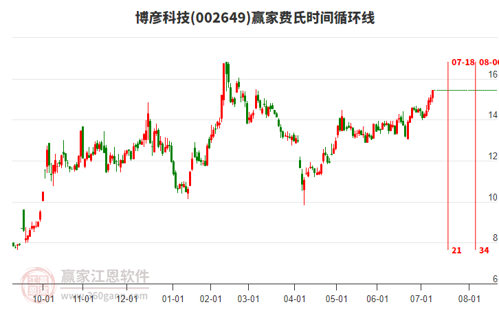 002649博彥科技贏家費(fèi)氏時(shí)間循環(huán)線工具