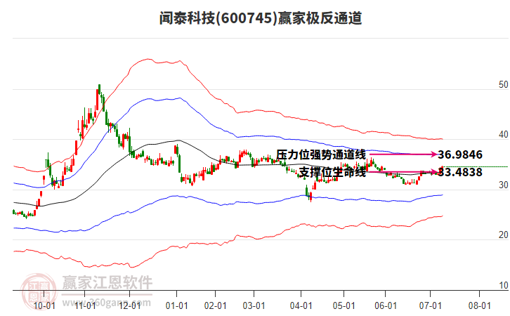600745闻泰科技赢家极反通道工具