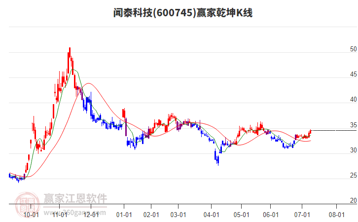 600745闻泰科技赢家乾坤K线工具