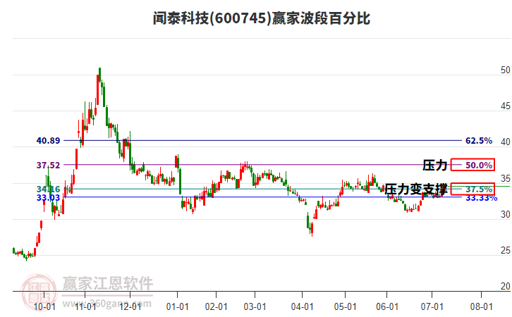 600745闻泰科技赢家波段百分比工具