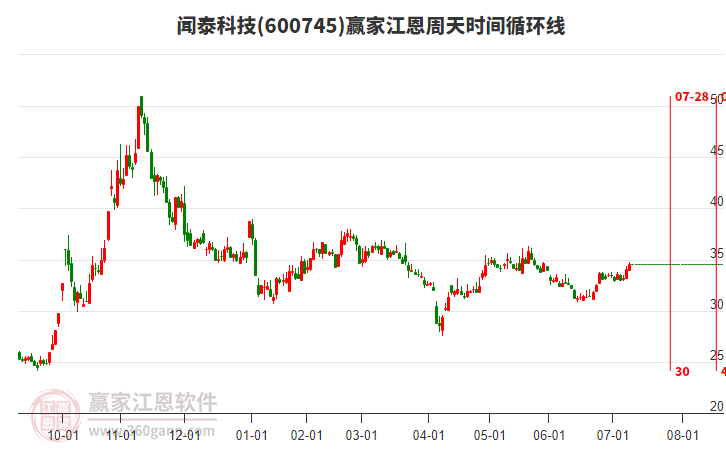 600745闻泰科技赢家江恩周天时间循环线工具