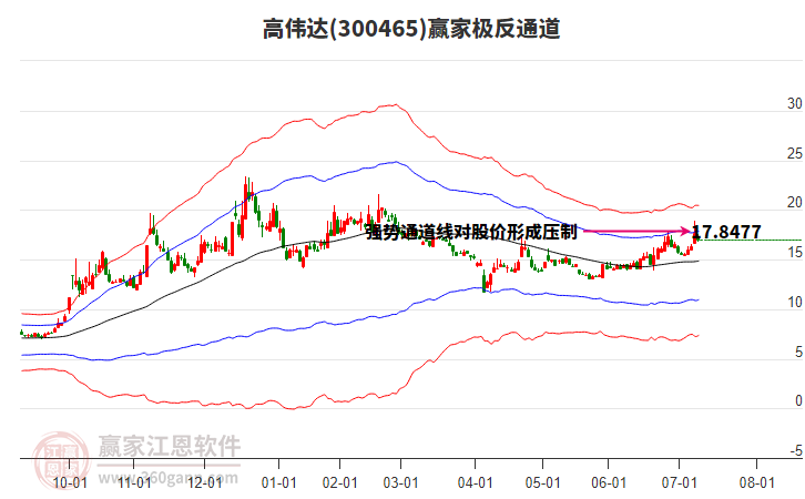 300465高偉達贏家極反通道工具