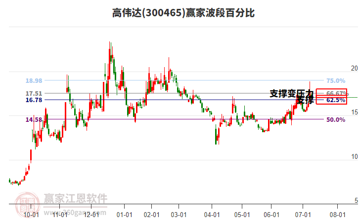300465高偉達贏家波段百分比工具