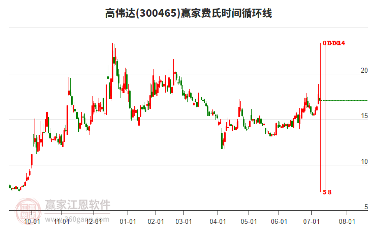 300465高偉達贏家費氏時間循環(huán)線工具
