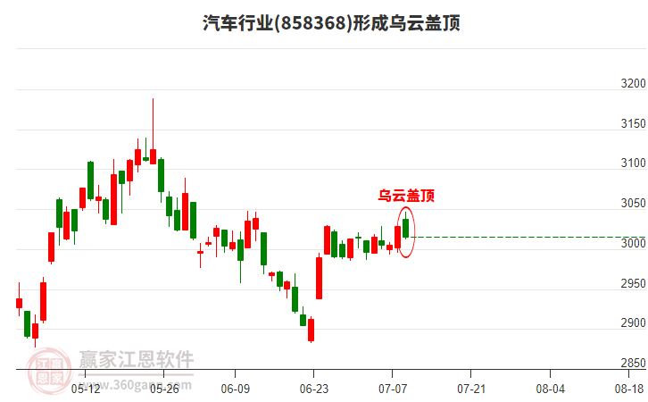 汽車行業(yè)形成汽車行業(yè)形成烏云蓋頂形態(tài) 汽車行業(yè)形成汽車行業(yè)形成烏云蓋頂形態(tài)