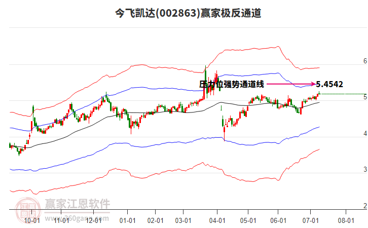 002863今飛凱達(dá)贏家極反通道工具 002863今飛凱達(dá)贏家極反通道工具