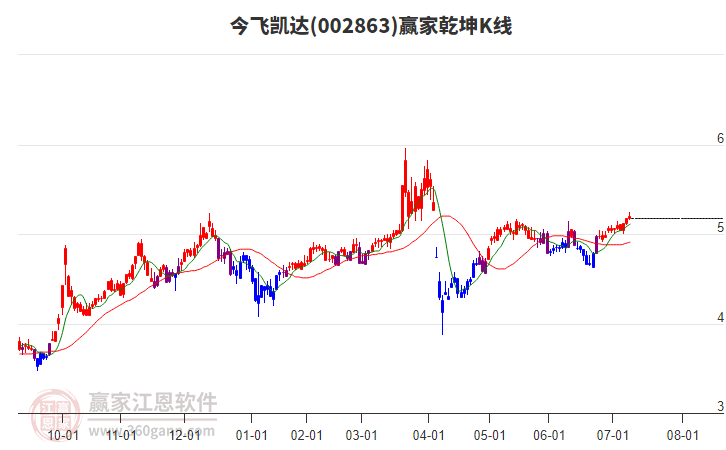 002863今飛凱達(dá)贏家乾坤K線工具 002863今飛凱達(dá)贏家乾坤K線工具
