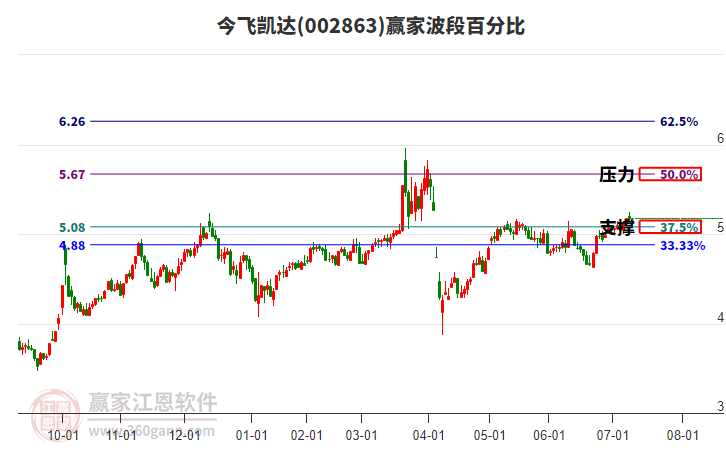002863今飛凱達(dá)贏家波段百分比工具 002863今飛凱達(dá)贏家波段百分比工具