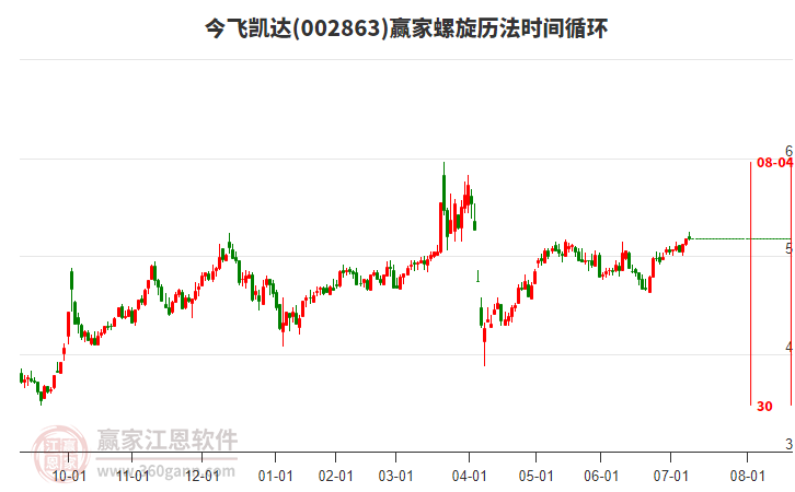 002863今飛凱達(dá)贏家螺旋歷法時間循環(huán)工具 002863今飛凱達(dá)贏家螺旋歷法時間循環(huán)工具