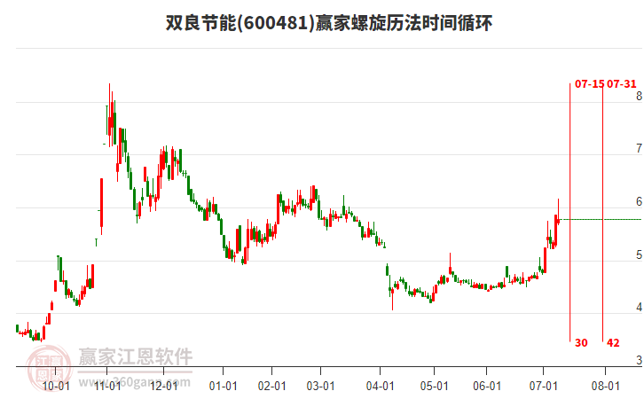 双良节能