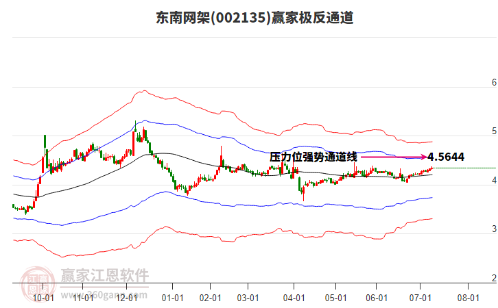002135東南網(wǎng)架贏家極反通道工具 002135東南網(wǎng)架贏家極反通道工具