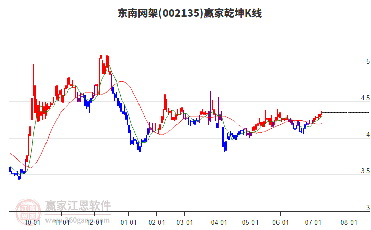 002135東南網(wǎng)架贏家乾坤K線工具 002135東南網(wǎng)架贏家乾坤K線工具
