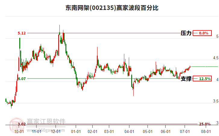 002135東南網(wǎng)架贏家波段百分比工具 002135東南網(wǎng)架贏家波段百分比工具
