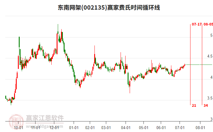 002135東南網(wǎng)架贏家費(fèi)氏時(shí)間循環(huán)線工具 002135東南網(wǎng)架贏家費(fèi)氏時(shí)間循環(huán)線工具
