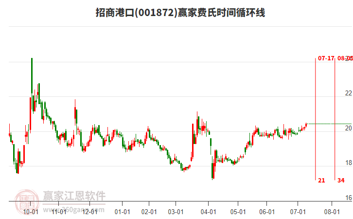 001872招商港口贏家費氏時間循環(huán)線工具 001872招商港口贏家費氏時間循環(huán)線工具