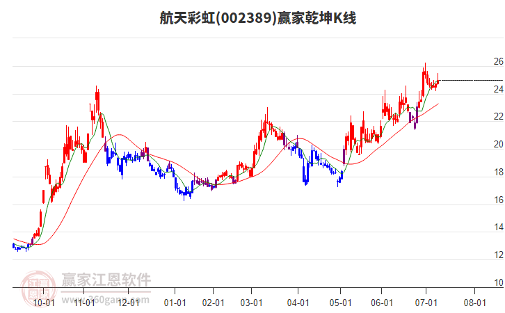 002389航天彩虹贏家乾坤K線工具