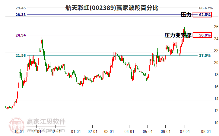 002389航天彩虹贏家波段百分比工具