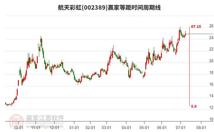 002389航天彩虹贏家等距時間周期線工具